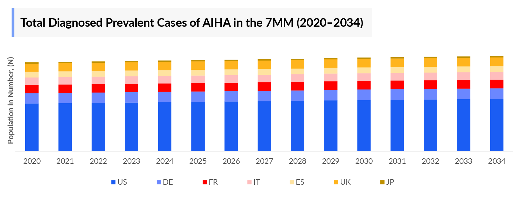 Total Diagnosed Prevalent Cases of AIHA in the 7MM